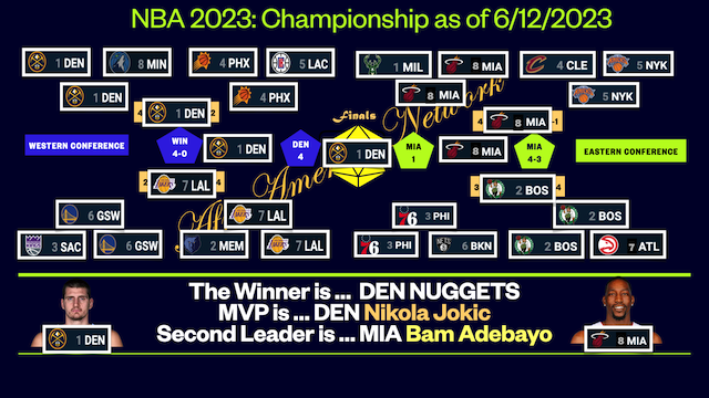 NBA 2023 Finals: Denver Nuggets vs Miami Heat  June 12, 2023