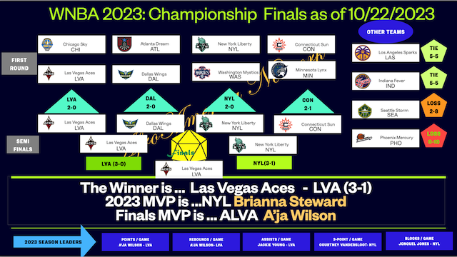 WNBA 2023 Championship Finals as of October 22, 2023