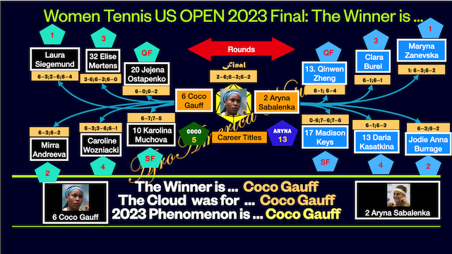Coco Gauff  wins the 2023 US Tennis Open  Final against Aryna Sabalenka