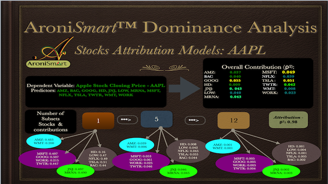 AroniSmartIntelligence Dominance Analysis of Apple Close Price Series