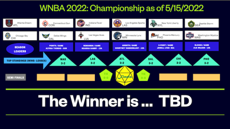WNBA 2022 Championship as of May 15, 2022