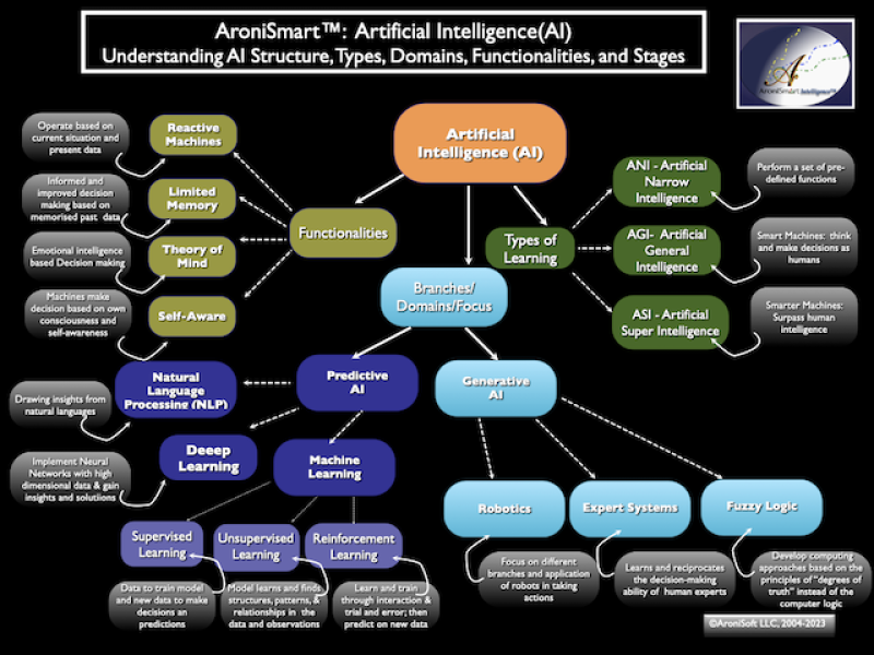 AroniSmart™ Tech: Artificial Intelligence (AI)